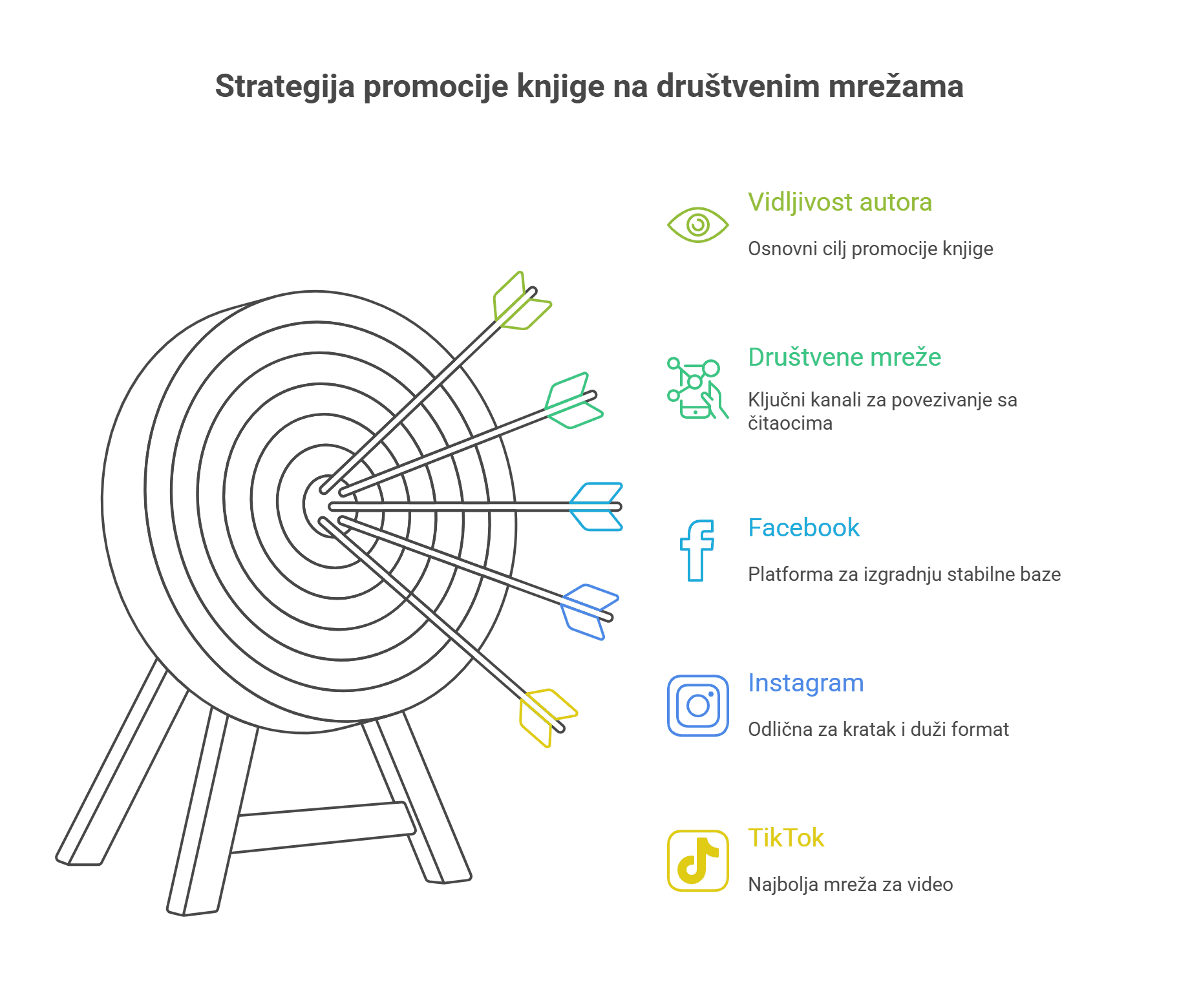 Distribucija marketing knjige prodaja librum